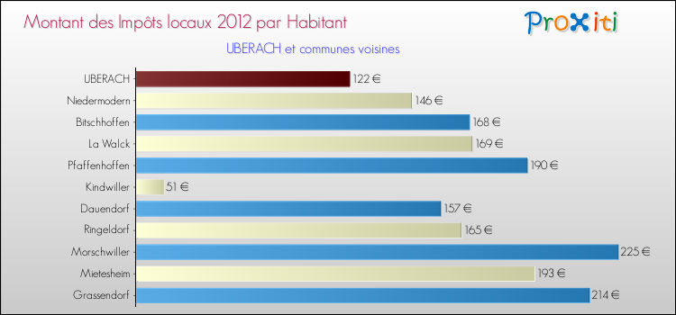 Montant des impôts locaux par Habitant pour UBERACH et les communes proches Comparaison des impôts locaux par habitant pour UBERACH et les communes voisines
