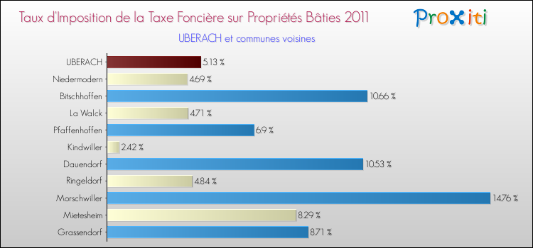 Taux d'imposition de la taxe foncière sur le bati 2011 pour UBERACH et les communes proches Comparaison des taux d'imposition de la taxe foncière sur le bati 2011 pour UBERACH et les communes voisines
