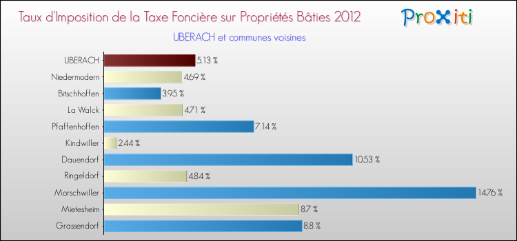 Taux d'imposition de la taxe foncière sur le bati 2012 pour UBERACH et les communes proches Comparaison des taux d'imposition de la taxe foncière sur le bati 2012 pour UBERACH et les communes voisines