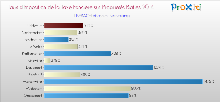 Taux d'imposition de la taxe foncière sur le bati 2014 pour UBERACH et les communes proches Comparaison des taux d'imposition de la taxe foncière sur le bati 2014 pour UBERACH et les communes voisines