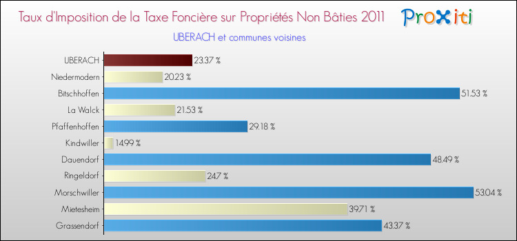 Taux d'imposition de la taxe foncière sur les immeubles et terrains non batis 2011 pour UBERACH et les communes proches Comparaison des taux d'imposition de la taxe foncière sur les immeubles et terrains non batis 2011 pour UBERACH et les communes voisines