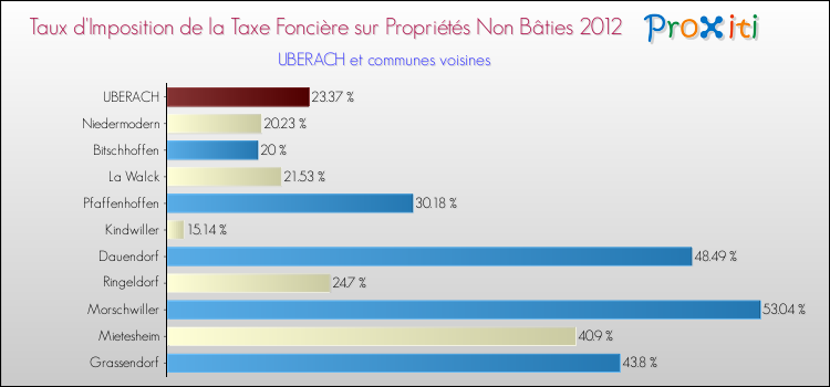 Taux d'imposition de la taxe foncière sur les immeubles et terrains non batis 2012 pour UBERACH et les communes proches Comparaison des taux d'imposition de la taxe foncière sur les immeubles et terrains non batis 2012 pour UBERACH et les communes voisines