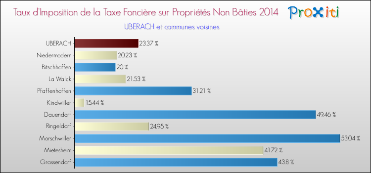 Taux d'imposition de la taxe foncière sur les immeubles et terrains non batis 2014 pour UBERACH et les communes proches Comparaison des taux d'imposition de la taxe foncière sur les immeubles et terrains non batis 2014 pour UBERACH et les communes voisines