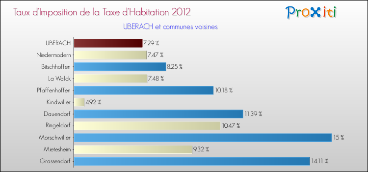 Taux d'imposition de la taxe d'habitation 2012 pour UBERACH et les communes proches Comparaison des taux d'imposition de la taxe d'habitation 2012 pour UBERACH et les communes voisines
