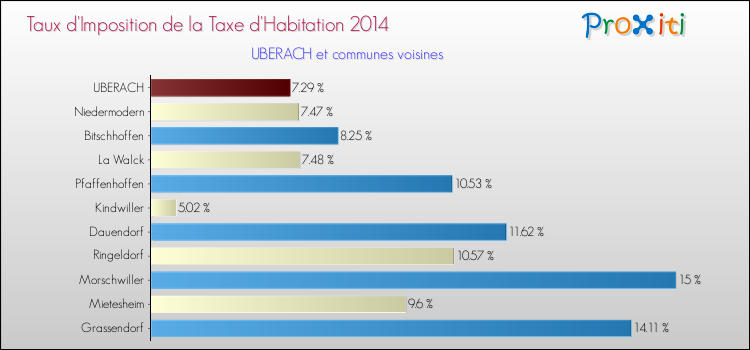 Taux d'imposition de la taxe d'habitation 2014 pour UBERACH et les communes proches Comparaison des taux d'imposition de la taxe d'habitation 2014 pour UBERACH et les communes voisines