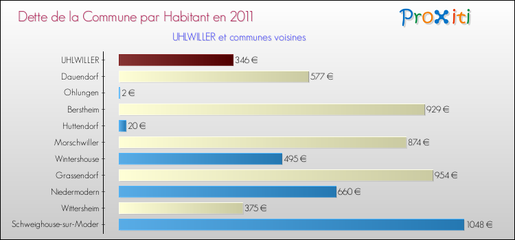 Dette par habitant de la commune en 2011 pour UHLWILLER et les communes proches Comparaison de la dette par habitant de la commune en 2011 pour UHLWILLER et les communes voisines
