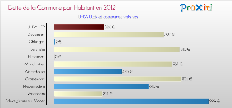 Dette par habitant de la commune en 2012 pour UHLWILLER et les communes proches Comparaison de la dette par habitant de la commune en 2012 pour UHLWILLER et les communes voisines