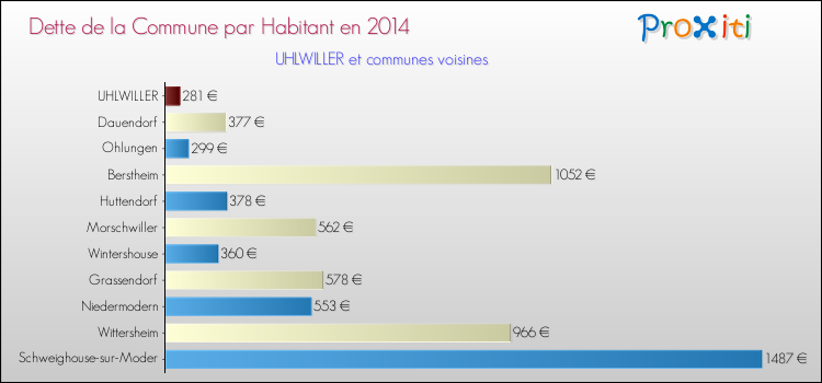 Dette par habitant de la commune en 2014 pour UHLWILLER et les communes proches Comparaison de la dette par habitant de la commune en 2014 pour UHLWILLER et les communes voisines
