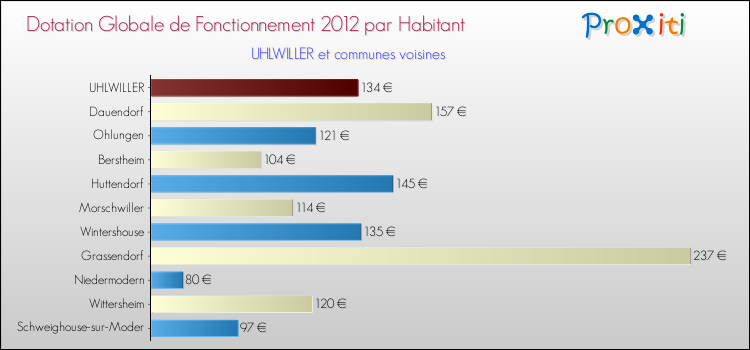 Montant des dotations globales de fonctionnement DGF par Habitant pour UHLWILLER et les communes proches Comparaison des des dotations globales de fonctionnement DGF par habitant pour UHLWILLER et les communes voisines