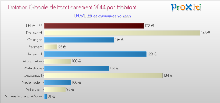 Montant des dotations globales de fonctionnement DGF par Habitant pour UHLWILLER et les communes proches en 2014. Comparaison des des dotations globales de fonctionnement DGF par habitant pour UHLWILLER et les communes voisines en 2014.