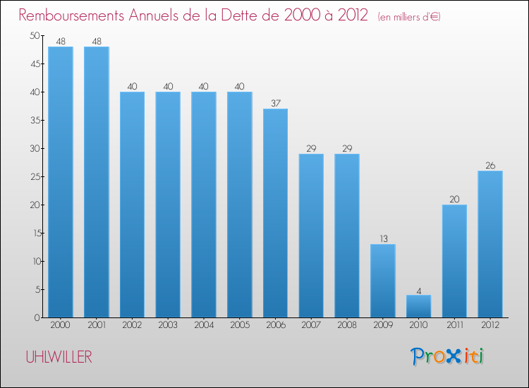Evolution de l'annuité de la dette pour la commune de UHLWILLER de 2000 à 2012 Annuités de la dette pour UHLWILLER de 2000 à 2012