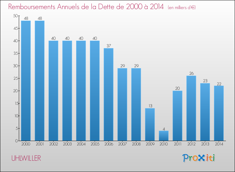 Evolution de l'annuité de la dette pour la commune de UHLWILLER de 2000 à 2014 Annuités de la dette pour UHLWILLER de 2000 à 2014