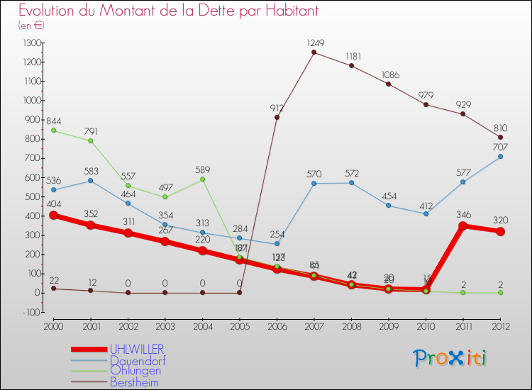 Evolution de la dette par habitant pour la commune de UHLWILLER et les communes proches de 2000 à 2012 Comparaison de la dette par habitant pour UHLWILLER et les communes voisines de 2000 à 2012