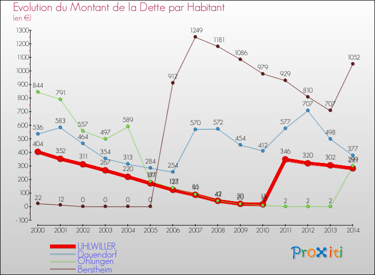 Evolution de la dette par habitant pour la commune de UHLWILLER et les communes proches de 2000 à 2014 Comparaison de la dette par habitant pour UHLWILLER et les communes voisines de 2000 à 2014