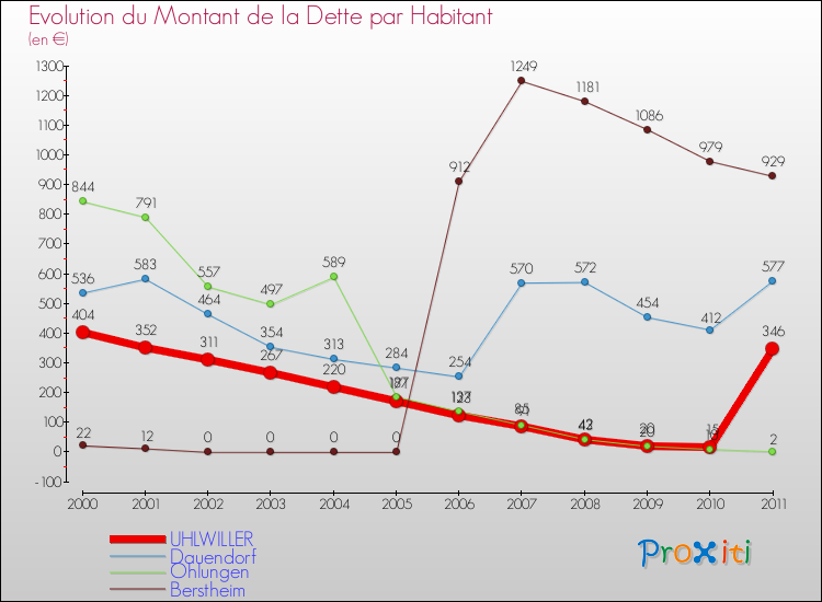 Evolution de la dette par habitant pour la commune de UHLWILLER et les communes proches Comparaison de la dette par habitant pour UHLWILLER et les communes voisines