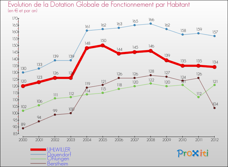 Evolution et montant de la dotation globale de fonctionnement par Habitant pour UHLWILLER et les communes proches Comparaison des dotations globales de fonctionnement par habitant pour UHLWILLER et les communes voisines