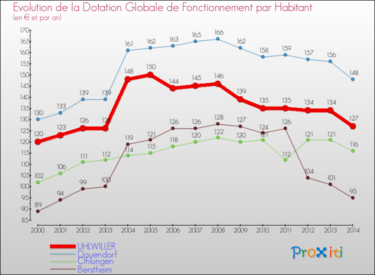 Evolution et montant de la dotation globale de fonctionnement par Habitant pour UHLWILLER et les communes proches de 2000 à 2014. Comparaison des dotations globales de fonctionnement par habitant pour UHLWILLER et les communes voisines de 2000 à 2014.