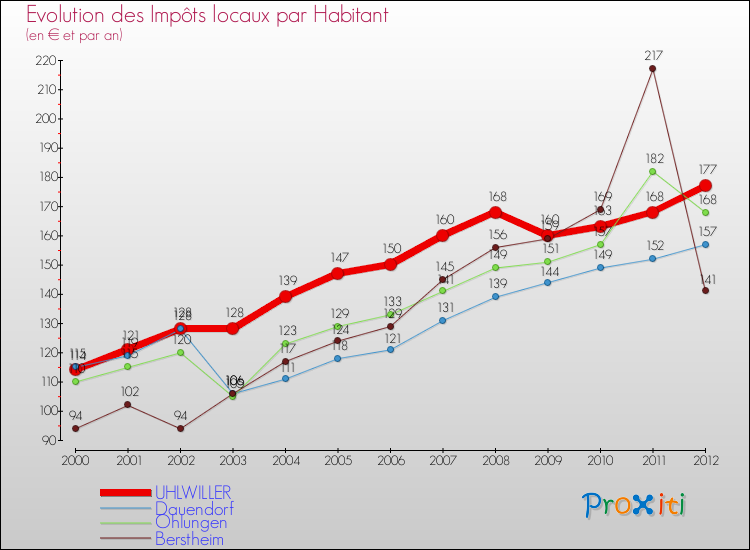 Evolution et montant des impôts locaux par Habitant pour UHLWILLER et les communes proches Comparaison des impôts locaux par habitant pour UHLWILLER et les communes voisines
