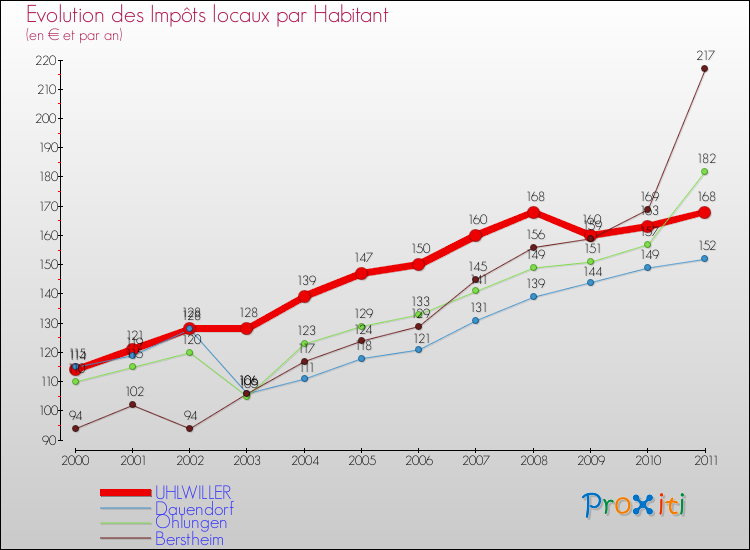 Evolution et montant des impôts locaux par Habitant pour UHLWILLER et les communes proches Comparaison des impôts locaux par habitant pour UHLWILLER et les communes voisines