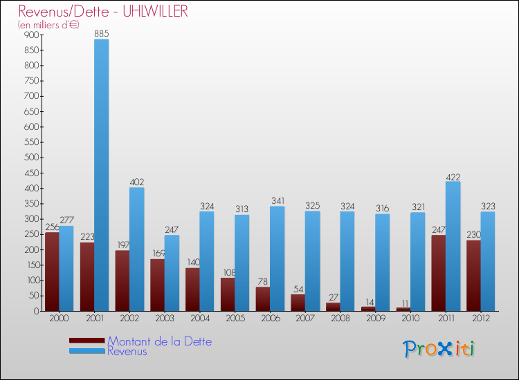 Evolution comparée de la dette et des revenus pour la commune de UHLWILLER de 2000 à 2012 Comparaison de la dette et des revenus pour UHLWILLER de 2000 à 2012