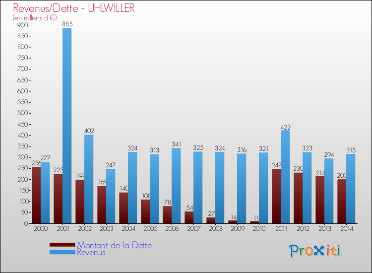 Evolution comparée de la dette et des revenus pour la commune de UHLWILLER de 2000 à 2014 Comparaison de la dette et des revenus pour UHLWILLER de 2000 à 2014