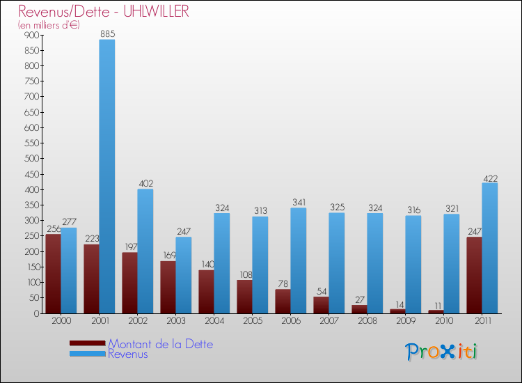Evolution comparée de la dette et des revenus pour la commune de UHLWILLER de 2000 à 2011 Comparaison de la dette et des revenus pour UHLWILLER de 2000 à 2011