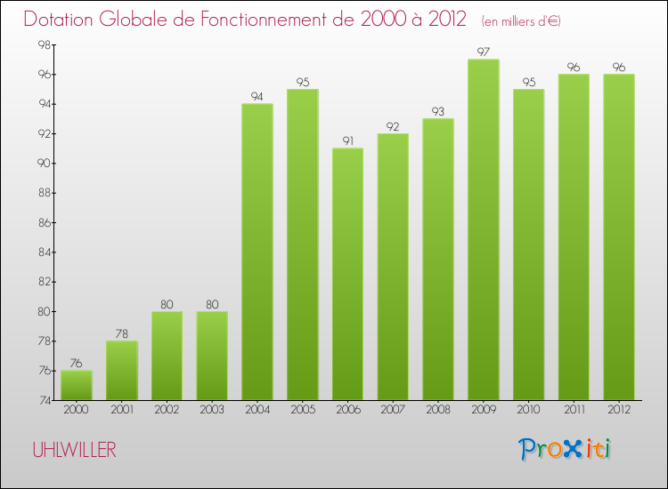 Evolution du montant de la Dotation Globale de Fonctionnement pour la commune de UHLWILLER de 2000 à 2012 Evolution du montant de la Dotation Globale de Fonctionnement pour UHLWILLER de 2000 à 2012