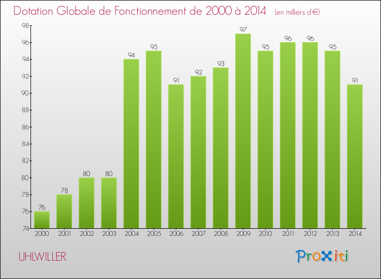 Evolution du montant de la Dotation Globale de Fonctionnement pour la commune de UHLWILLER de 2000 à 2014 Evolution du montant de la Dotation Globale de Fonctionnement pour UHLWILLER de 2000 à 2014