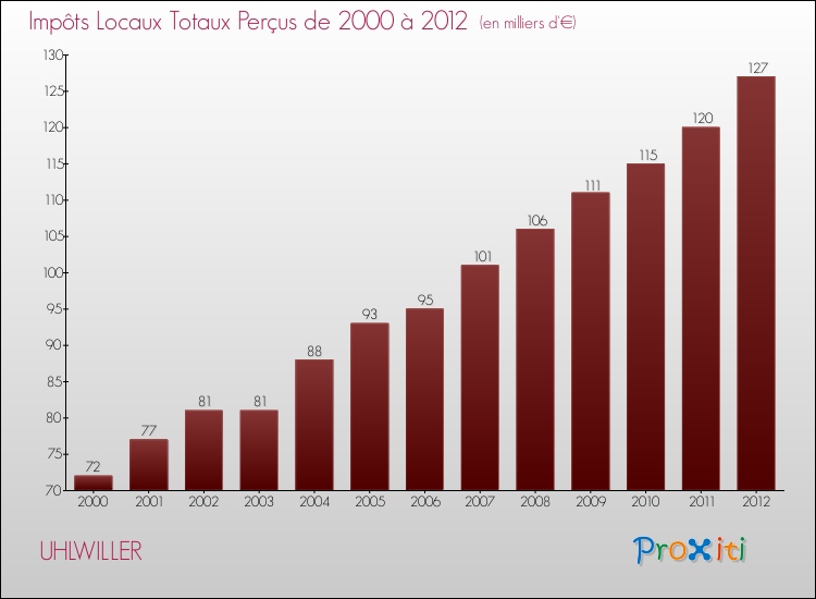 Evolution des Impôts Locaux pour la commune de UHLWILLER de 2000 à 2012 Evolution des Impôts Locaux pour UHLWILLER de 2000 à 2012