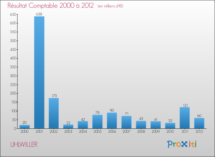 Evolution du résultat comptable pour la commune de UHLWILLER de 2000 à 2012 Evolution du résultat comptable pour UHLWILLER de 2000 à 2012