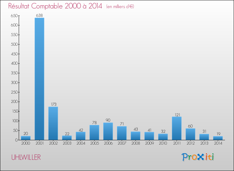 Evolution du résultat comptable pour la commune de UHLWILLER de 2000 à 2014 Evolution du résultat comptable pour UHLWILLER de 2000 à 2014