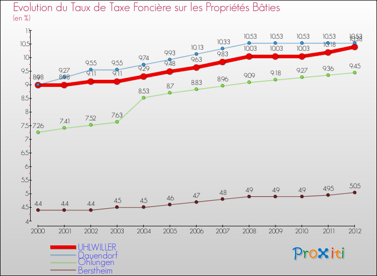 Evolution du taux de la taxe foncière sur le bati pour UHLWILLER et les communes proches de 2000 à 2012 Comparaison des taux de taxe foncière sur le bati pour UHLWILLER et les communes voisines de 2000 à 2012