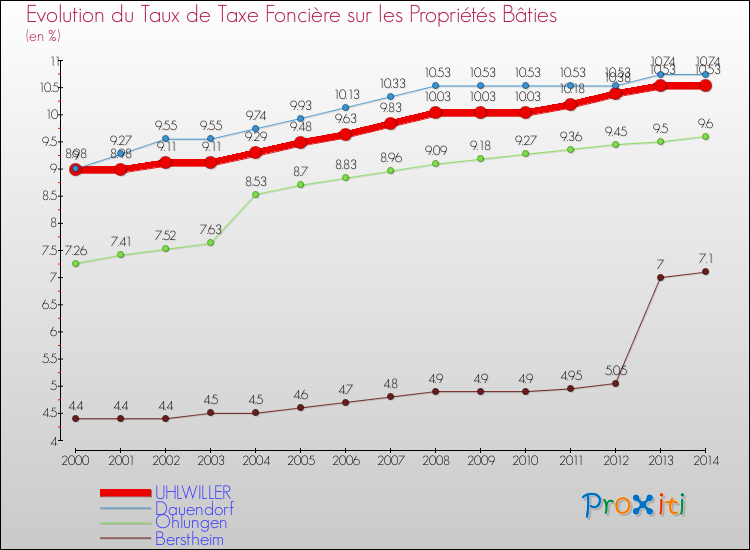Evolution du taux de la taxe foncière sur le bati pour UHLWILLER et les communes proches de 2000 à 2014 Comparaison des taux de taxe foncière sur le bati pour UHLWILLER et les communes voisines de 2000 à 2014