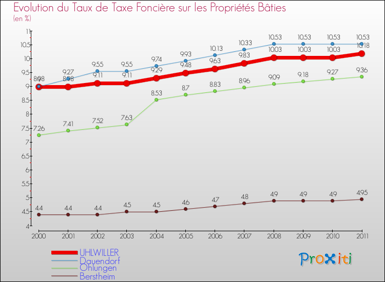 Evolution du taux de la taxe foncière sur le bati pour UHLWILLER et les communes proches Comparaison des taux de taxe foncière sur le bati pour UHLWILLER et les communes voisines