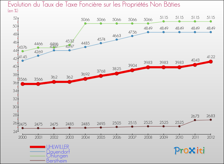 Evolution du taux de la taxe foncière sur les immeubles et terrains non batis pour UHLWILLER et les communes proches de 2000 à 2012 Comparaison des taux de la taxe foncière sur les immeubles et terrains non batis pour UHLWILLER et les communes voisines de 2000 à 2012