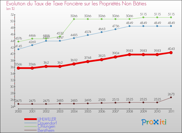 Evolution du taux de la taxe foncière sur les immeubles et terrains non batis pour UHLWILLER et les communes proches Comparaison des taux de la taxe foncière sur les immeubles et terrains non batis pour UHLWILLER et les communes voisines