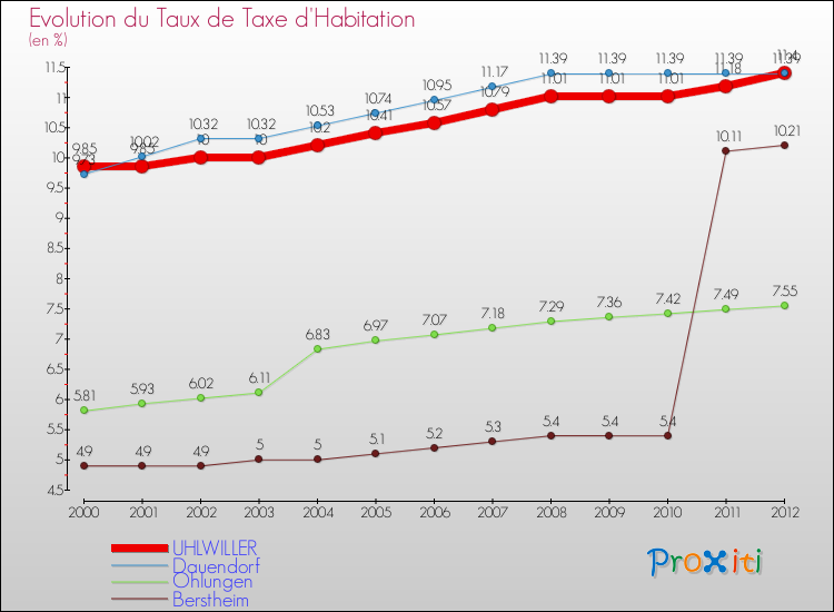 Evolution du taux de la taxe d'habitation pour UHLWILLER et les communes proches Comparaison des taux de la taxe d'habitation pour UHLWILLER et les communes voisines