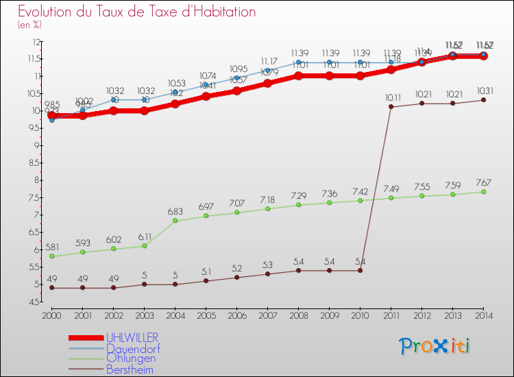 Evolution du taux de la taxe d'habitation pour UHLWILLER et les communes proches de 2000 à 2014 Comparaison des taux de la taxe d'habitation pour UHLWILLER et les communes voisines de 2000 à 2014