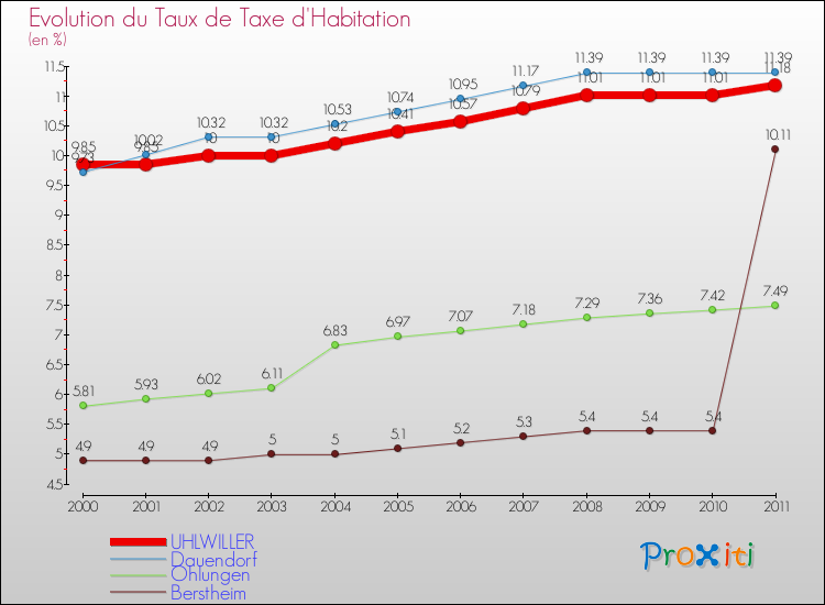 Evolution du taux de la taxe d'habitation pour UHLWILLER et les communes proches Comparaison des taux de la taxe d'habitation pour UHLWILLER et les communes voisines