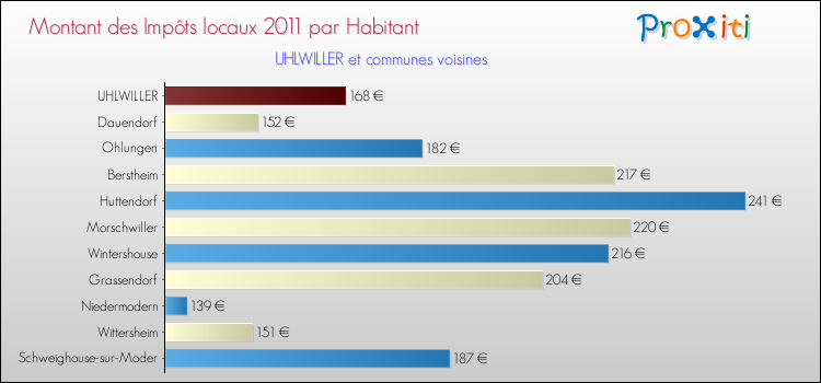 Montant des impôts locaux par Habitant pour UHLWILLER et les communes proches Comparaison des impôts locaux par habitant pour UHLWILLER et les communes voisines