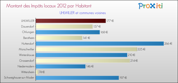 Montant des impôts locaux par Habitant pour UHLWILLER et les communes proches Comparaison des impôts locaux par habitant pour UHLWILLER et les communes voisines
