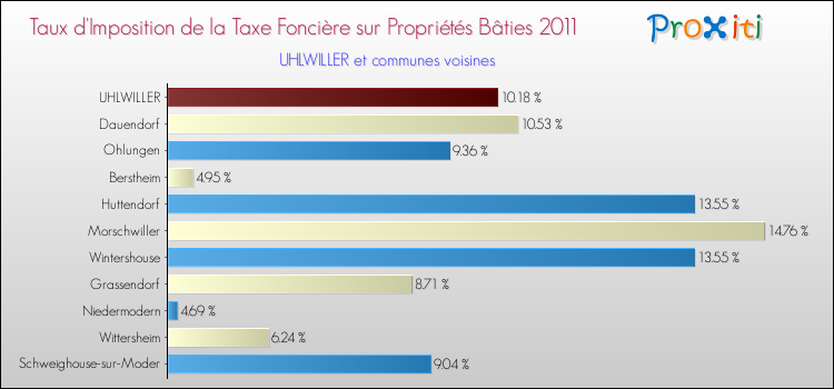 Taux d'imposition de la taxe foncière sur le bati 2011 pour UHLWILLER et les communes proches Comparaison des taux d'imposition de la taxe foncière sur le bati 2011 pour UHLWILLER et les communes voisines