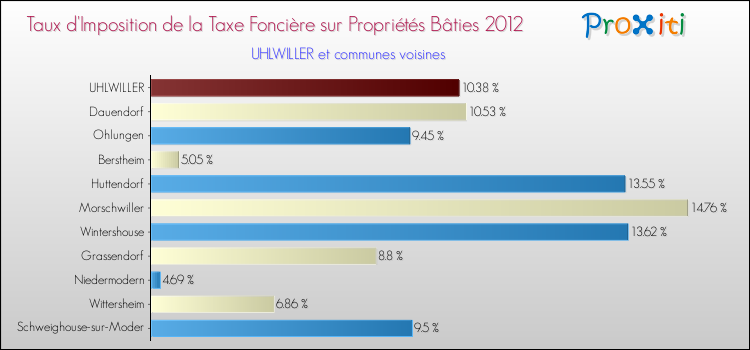 Taux d'imposition de la taxe foncière sur le bati 2012 pour UHLWILLER et les communes proches Comparaison des taux d'imposition de la taxe foncière sur le bati 2012 pour UHLWILLER et les communes voisines