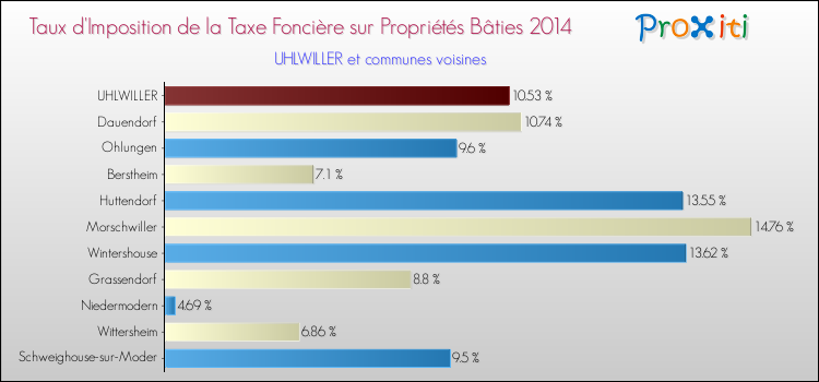 Taux d'imposition de la taxe foncière sur le bati 2014 pour UHLWILLER et les communes proches Comparaison des taux d'imposition de la taxe foncière sur le bati 2014 pour UHLWILLER et les communes voisines