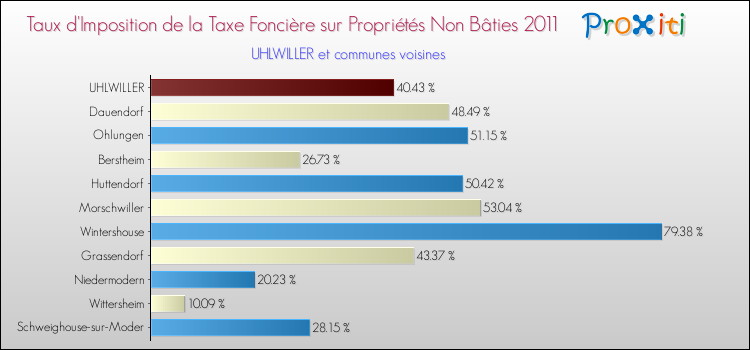 Taux d'imposition de la taxe foncière sur les immeubles et terrains non batis 2011 pour UHLWILLER et les communes proches Comparaison des taux d'imposition de la taxe foncière sur les immeubles et terrains non batis 2011 pour UHLWILLER et les communes voisines