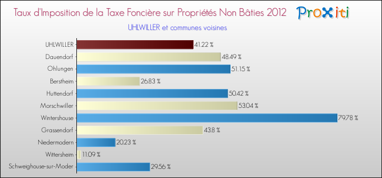 Taux d'imposition de la taxe foncière sur les immeubles et terrains non batis 2012 pour UHLWILLER et les communes proches Comparaison des taux d'imposition de la taxe foncière sur les immeubles et terrains non batis 2012 pour UHLWILLER et les communes voisines