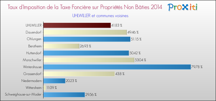 Taux d'imposition de la taxe foncière sur les immeubles et terrains non batis 2014 pour UHLWILLER et les communes proches Comparaison des taux d'imposition de la taxe foncière sur les immeubles et terrains non batis 2014 pour UHLWILLER et les communes voisines