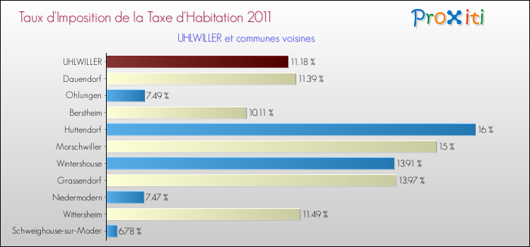 Taux d'imposition de la taxe d'habitation 2011 pour UHLWILLER et les communes proches Comparaison des taux d'imposition de la taxe d'habitation 2011 pour UHLWILLER et les communes voisines