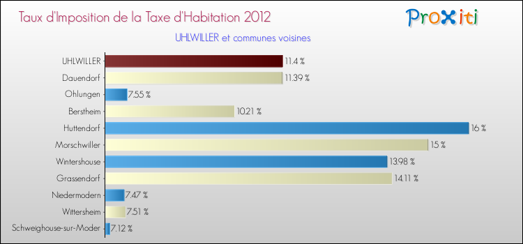 Taux d'imposition de la taxe d'habitation 2012 pour UHLWILLER et les communes proches Comparaison des taux d'imposition de la taxe d'habitation 2012 pour UHLWILLER et les communes voisines