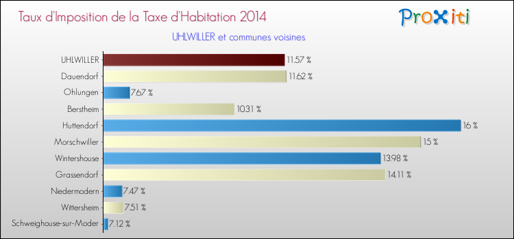 Taux d'imposition de la taxe d'habitation 2014 pour UHLWILLER et les communes proches Comparaison des taux d'imposition de la taxe d'habitation 2014 pour UHLWILLER et les communes voisines